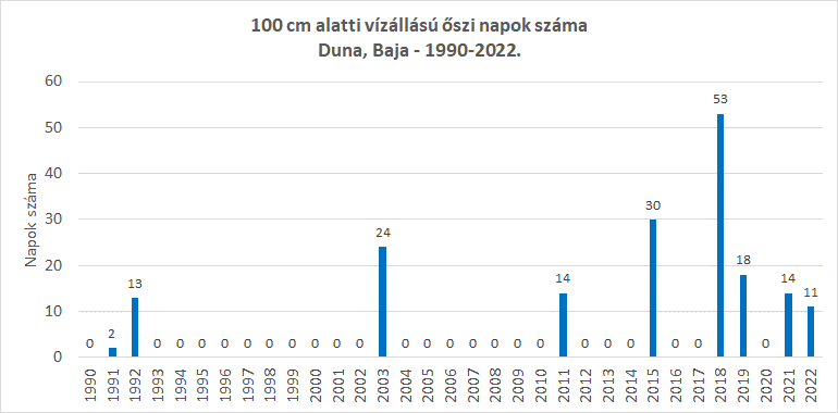 Grafikon, 100 cm alatti vízállású őszi napok száma
