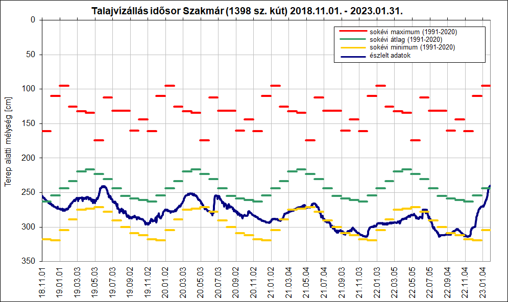 A grafikon tartalma: Talajvízállás idősor, Szakmár