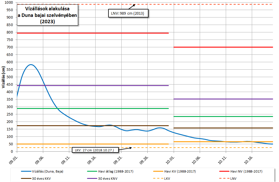 Grafikon, Vízállások alakulása a Duna bajai szelvényében
