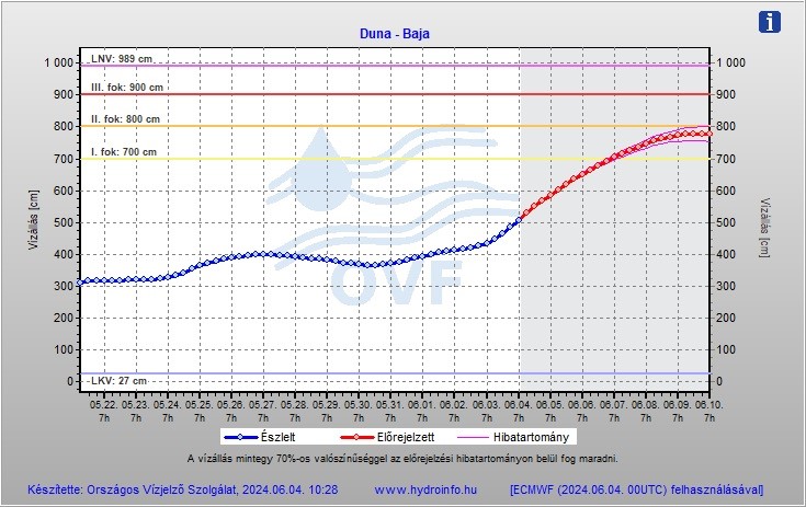 A kép tartalma: dunai vízállás előrejelzés Bajánál 2024.06.04-én