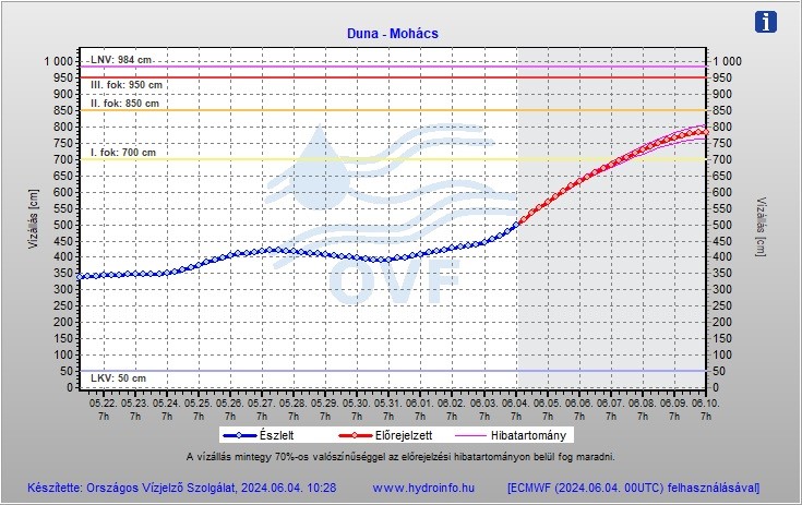 A kép tartalma: dunai vízállás előrejelzés Mohácsnál 2024.06.04-én