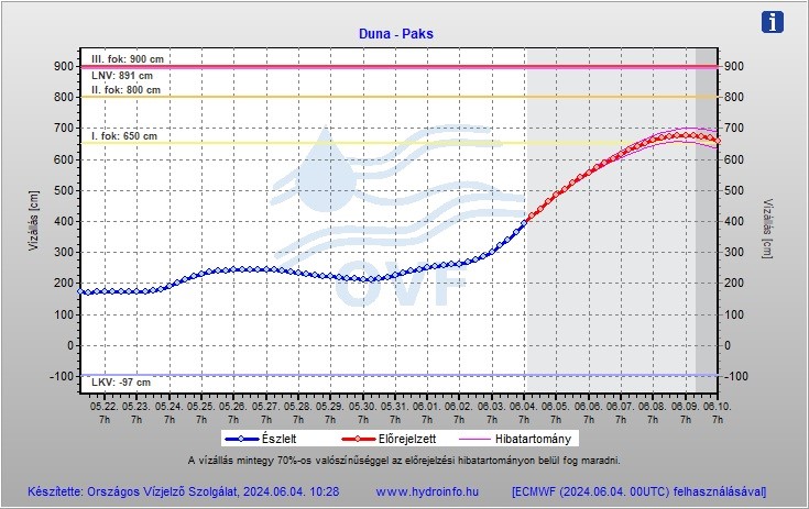 A kép tartalma: dunai vízállás előrejelzés Paksnál 2024.06.04-én