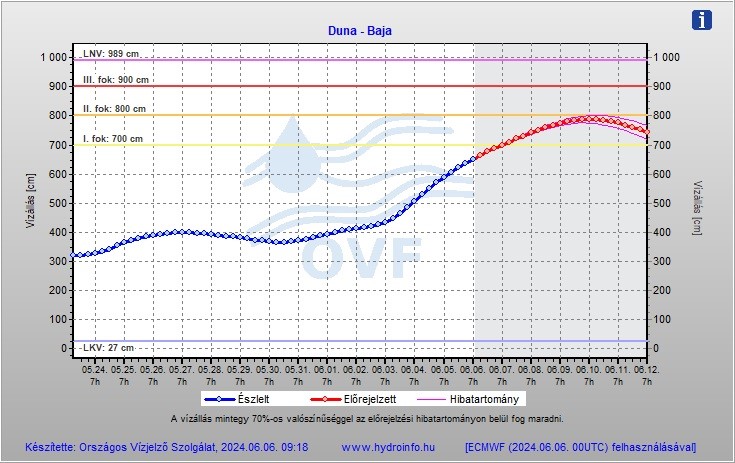 A kép tartalma: dunai vízállás előrejelzés Bajánál 2024.06.06-án