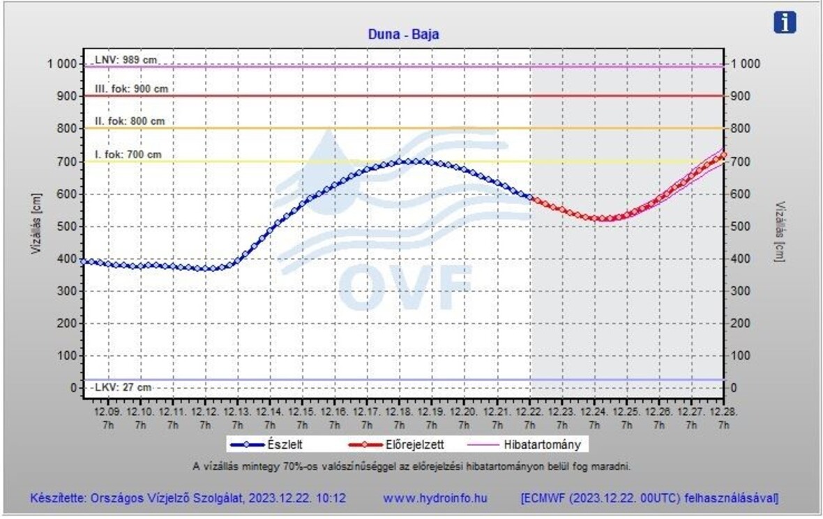 Grafikon az árvízi előrejelzésről