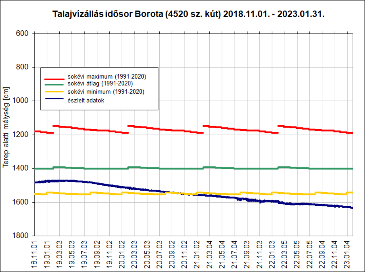 A grafikon tartalma: Talajvízállás idősor, Borota