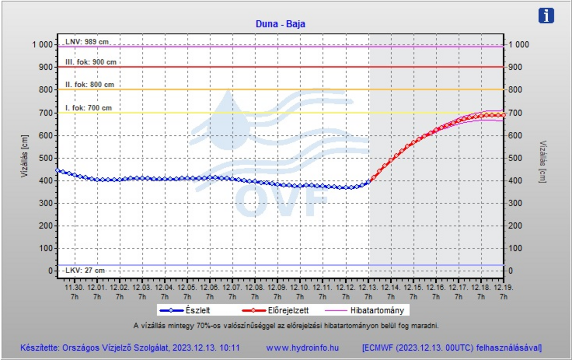 Grafikon, vízállás előrejelzés