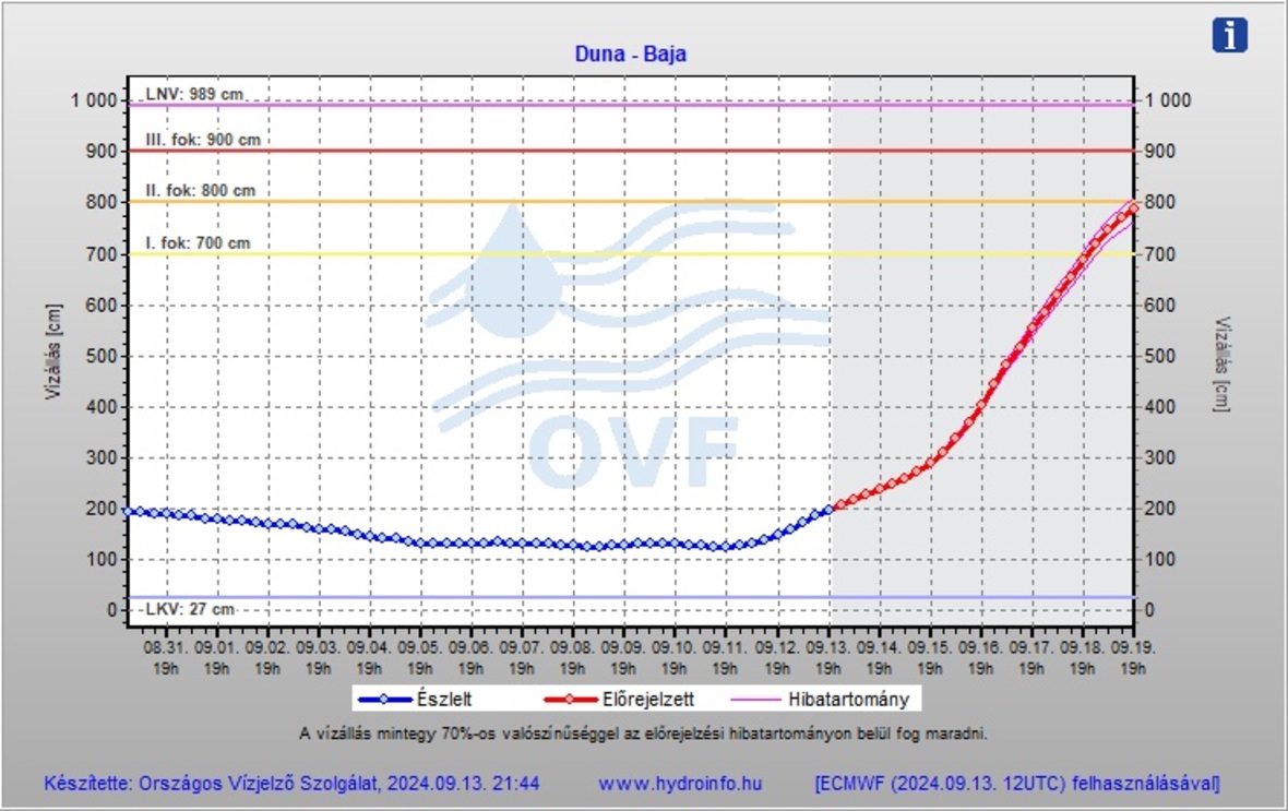 A kép tartalma: vízállás előrejelzés Bajánál 2024.09.14-én