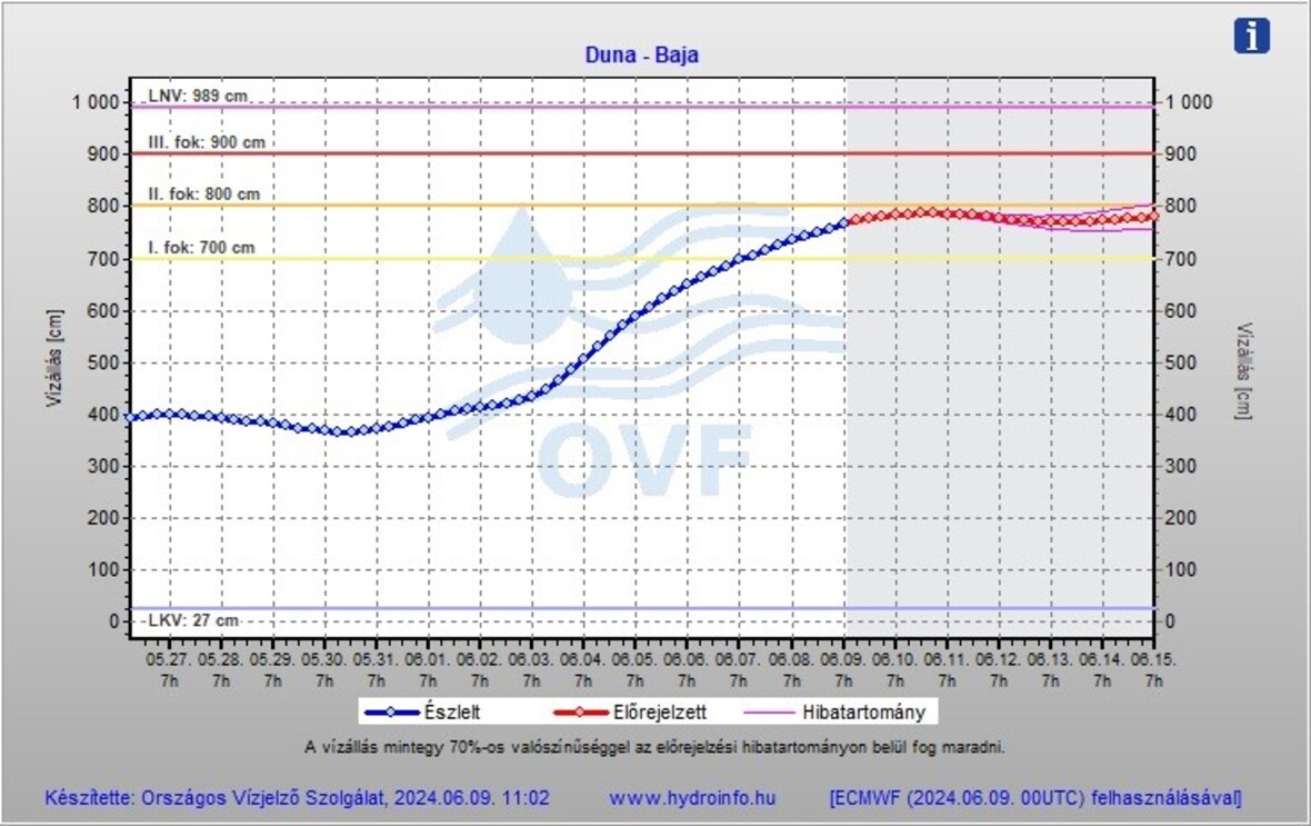 A képen látható: a Duna vízállás előrejelzése 2024.06.09-én