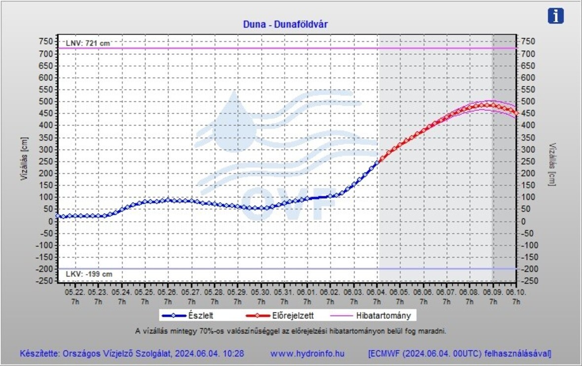 A kép tartalma: dunai vízállás előrejelzés Dunaföldvárnál 2024.06.04-én