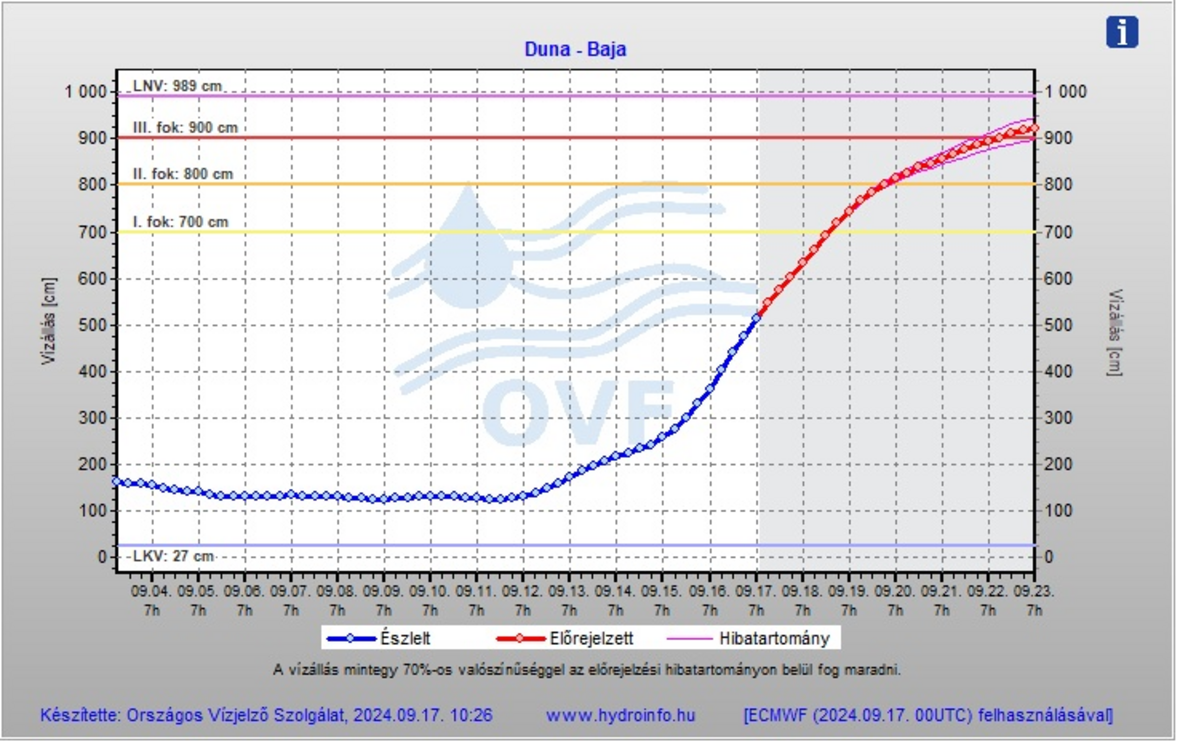 A kép tartalma: dunai vízállás előrejelzés Bajánál 2024.09.17.
