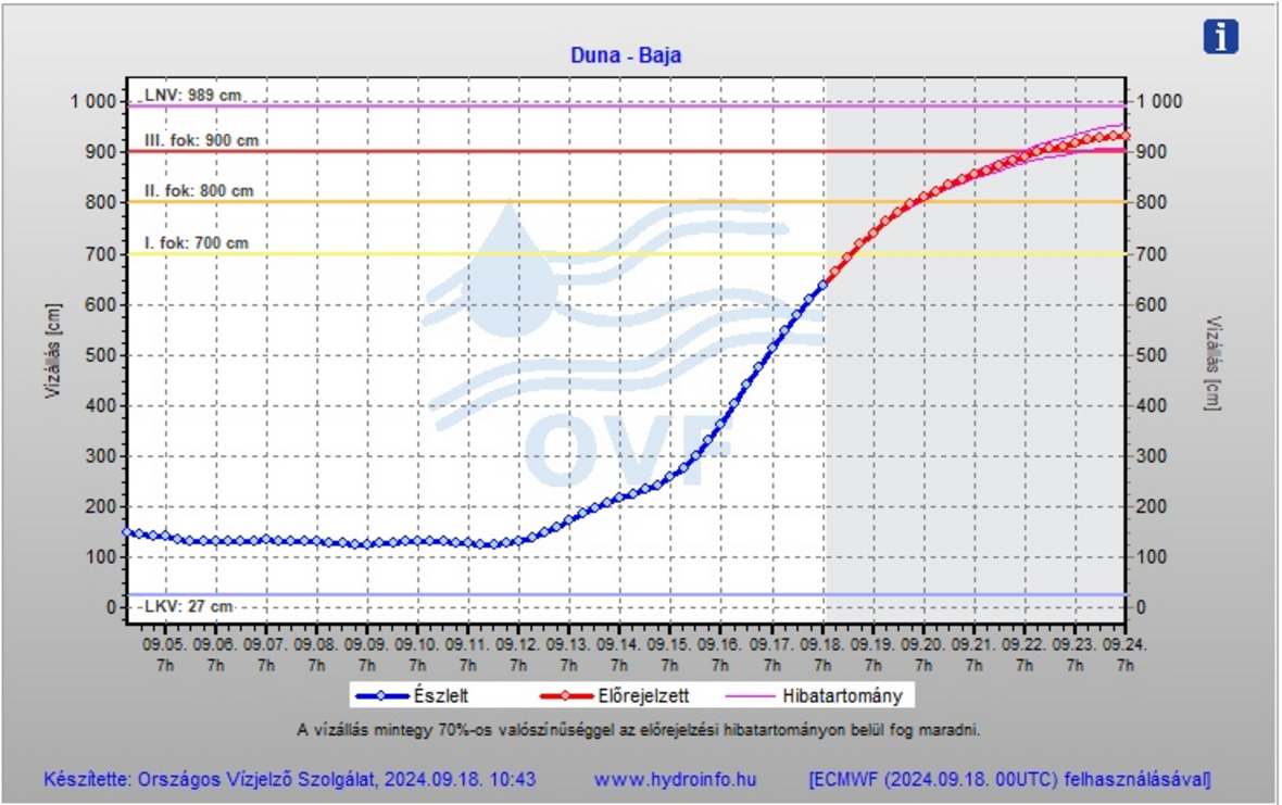 A kép tartalma: Duna vízállás előrejelzés Bajánál 2024.09.18.