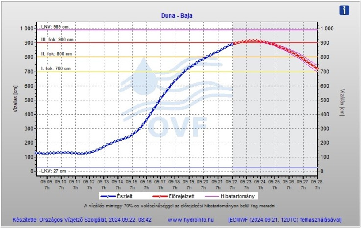 A kép tartalma: Előrejelzett vízállások a Duna bajai szelvényében , 2024. 09. 21-én