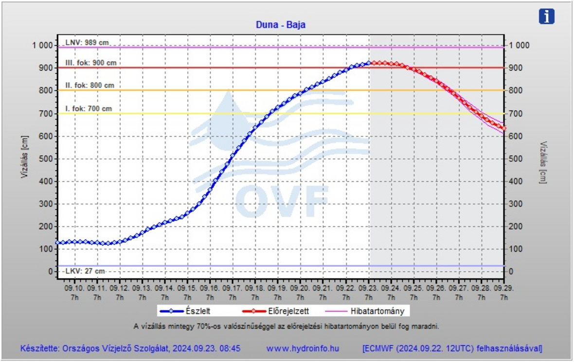 A kép tartalma: dunai vízállás előrejelzés, Baja, 2024.09.23.