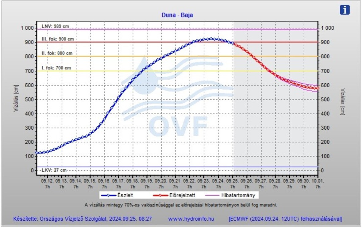 A kép tartalma: Előrejelzett vízállások a Duna bajai szelvényében , 2024. 09. 25-én