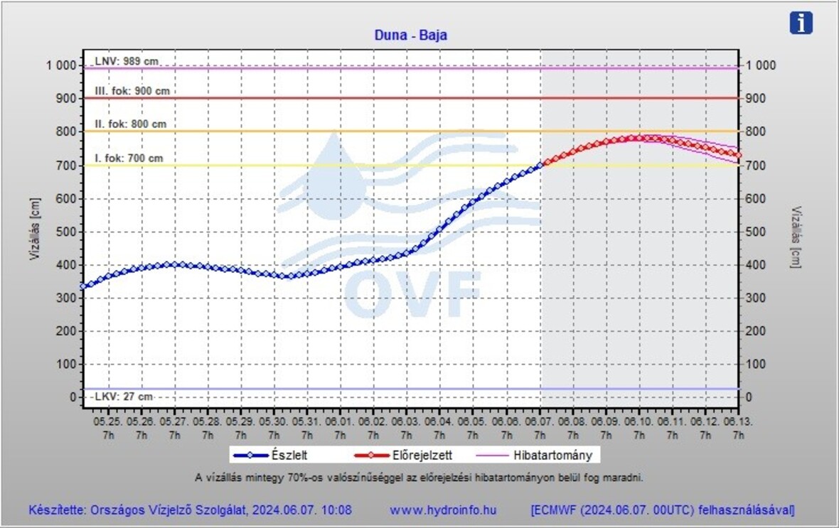 A képen látható: a Duna bajai vízállása 2024.06.07-én
