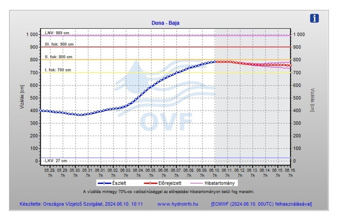 A képen látható: a Duna bajai vízállása 2024.06.10-én