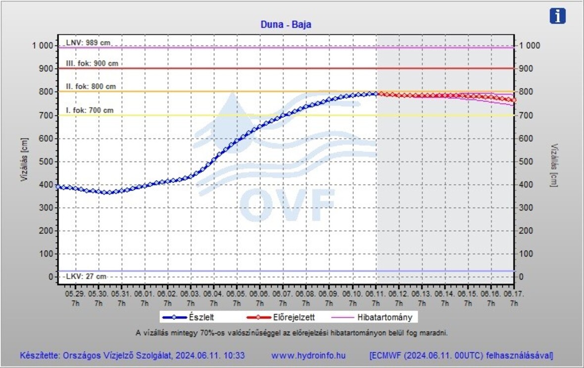 A képen látható: a Duna bajai vízállása 2024.06.11-én