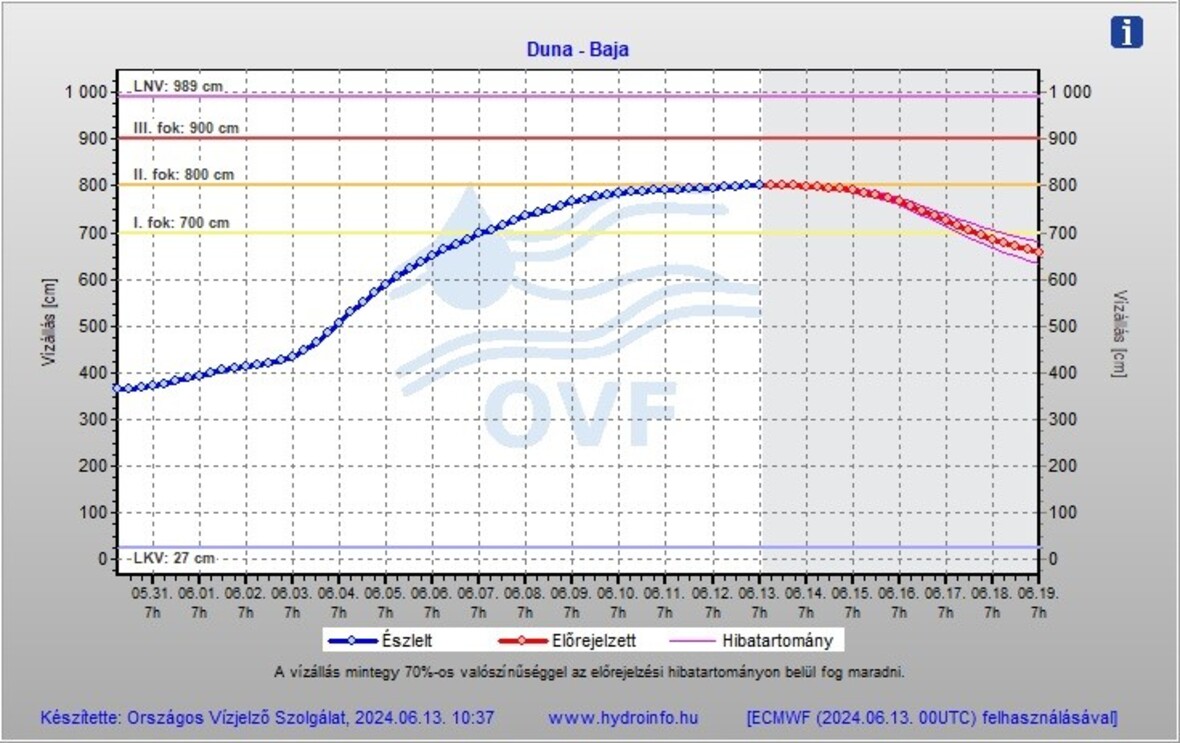 A képen látható: a Duna bajai vízállása 2024.06.13-án