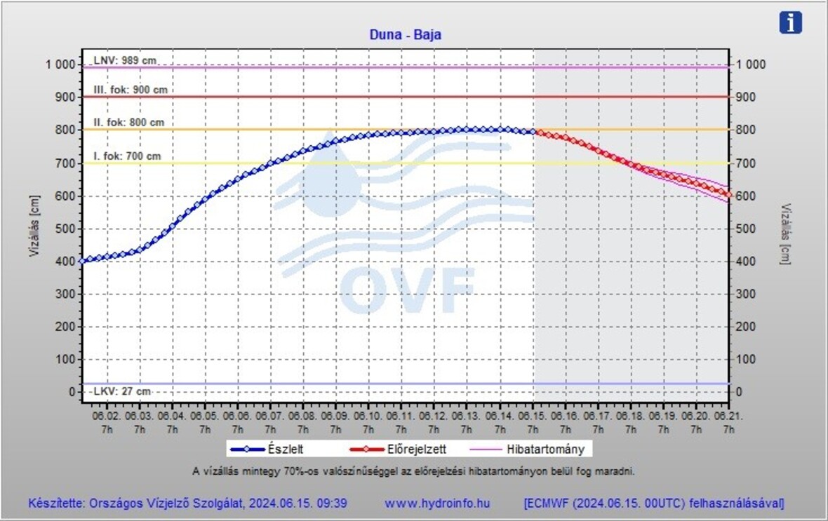 A kép tartalma: vízállás előrejelzés Bajánál 2024.06.15-én