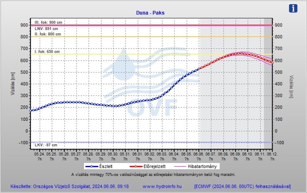A kép tartalma: dunai vízállás előrejelzés Paksnál 2024.06.06-án
