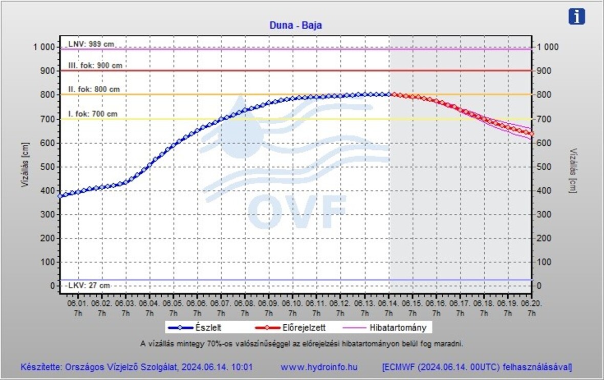A kép tartalma: vízállás előrejelzés Bajánál 2024.06.14-én