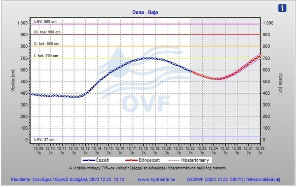 Grafikon az árvízi előrejelzésről