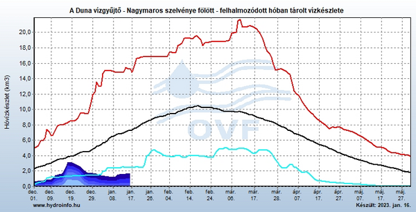 A grafikon tartalma: A Duna vízgyüjtő, Nagymaros szelvénye fölött felhalmozódott hóban tárolt vízkészlete