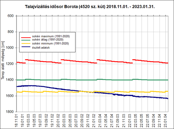 A grafikon tartalma: Talajvízállás idősor, Borota