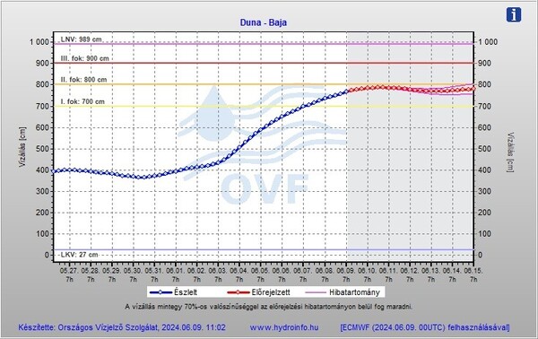 A képen látható: a Duna vízállás előrejelzése 2024.06.09-én