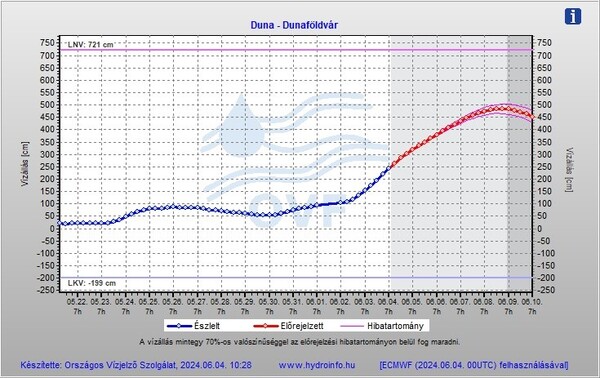 A kép tartalma: dunai vízállás előrejelzés Dunaföldvárnál 2024.06.04-én