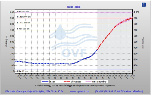 A kép tartalma: dunai vízállás előrejelzés Bajánál 2024.09.16.