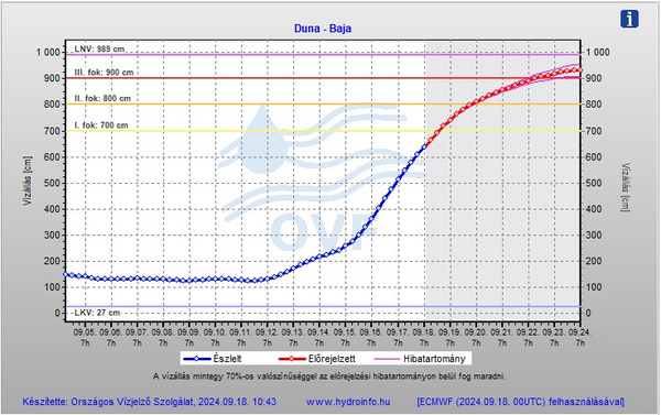 A kép tartalma: Duna vízállás előrejelzés Bajánál 2024.09.18.