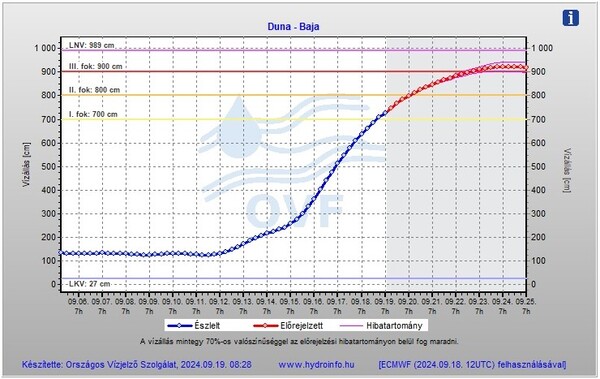 A kép tartalma: dunai vízállás előrejelzés Bajánál 2024.09.19.