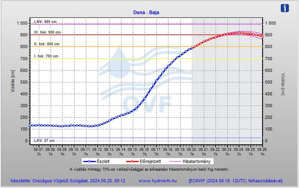 A kép tartalma: Előrejelzett vízállások a Duna bajai szelvényében , 2024. 09. 20-án