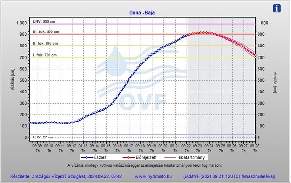 A kép tartalma: Előrejelzett vízállások a Duna bajai szelvényében , 2024. 09. 21-én