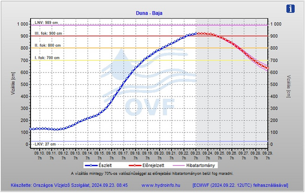 A kép tartalma: dunai vízállás előrejelzés, Baja, 2024.09.23.
