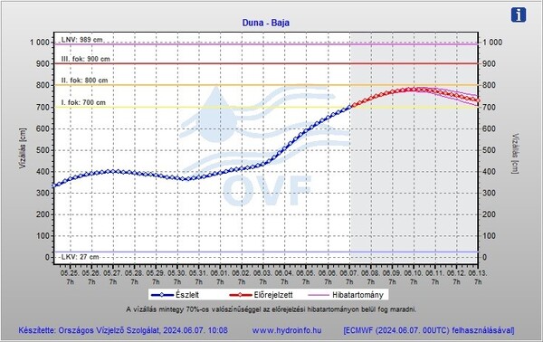 A képen látható: a Duna bajai vízállása 2024.06.07-én