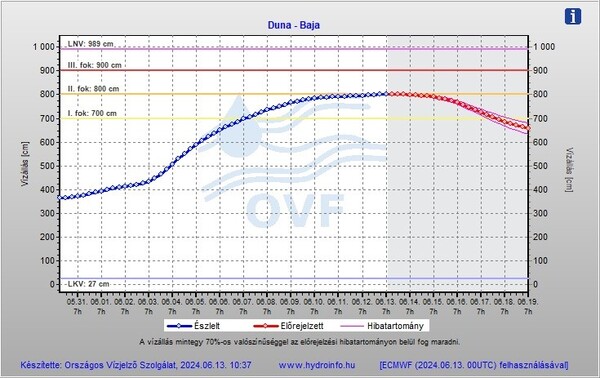 A képen látható: a Duna bajai vízállása 2024.06.13-án
