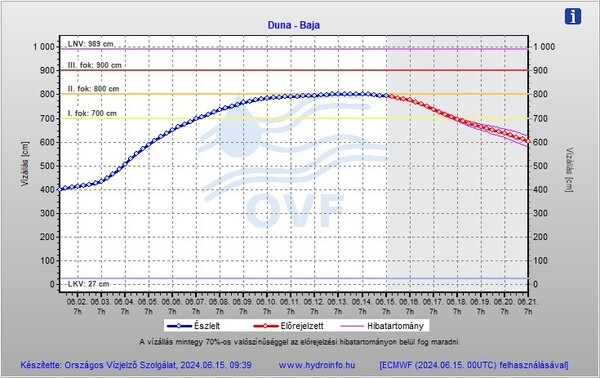 A kép tartalma: vízállás előrejelzés Bajánál 2024.06.15-én