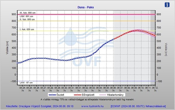 A kép tartalma: dunai vízállás előrejelzés Paksnál 2024.06.06-án