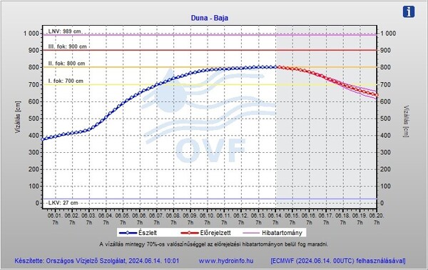 A kép tartalma: vízállás előrejelzés Bajánál 2024.06.14-én